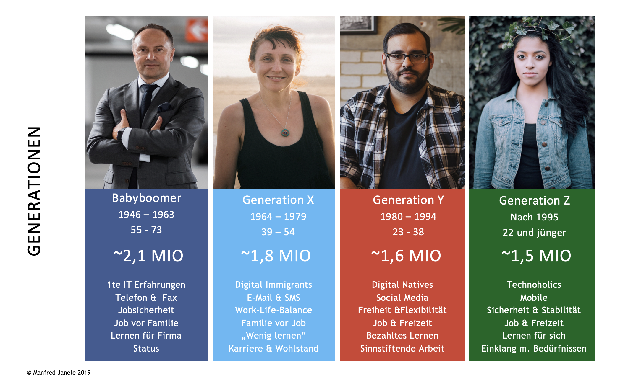 Generationen in Unternehmen Diagramm Generation Babyboomer, Generation X, Generation Y, Generation Z im Wandel